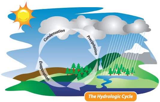 Nature's water cycle